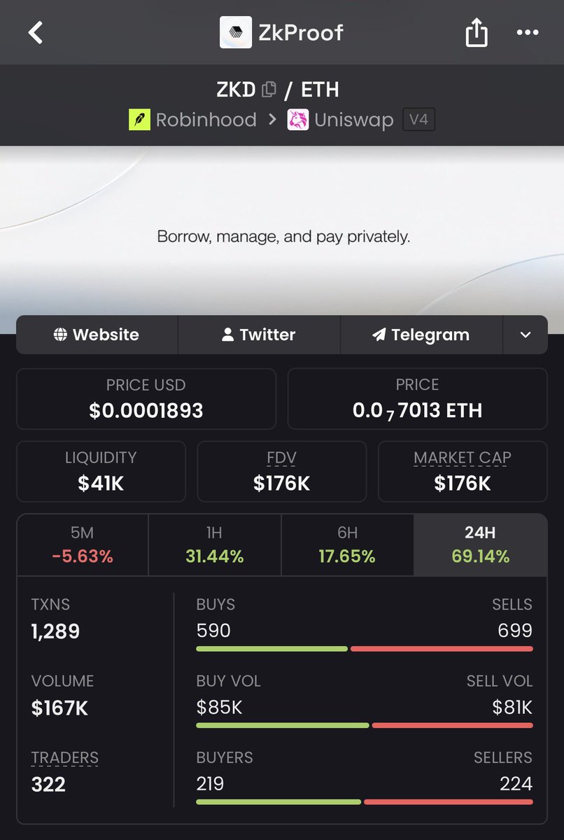 UAEsoltrading's tweet photo. Ran a full AI security audit on @ZkDesk (Noir ZK circuits + contracts on Robinhood Chain).

Score: 9.0/10 (very high, most get 2-4 range) 
- Live contracts match the audited code
- 48h timelock behind a Safe
- 208/208 forged proofs rejected in fuzzing

A few Lows still open for v3.6. Not a human audit, but a strong signal.

You want real privacy tech on @robinhoodapp, well $ZKD is the one