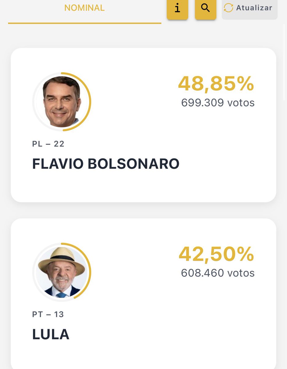 choquei's tweet photo. 🚨ATENÇÃO: Começou as apurações!

1.23% das urnas apuradas. #Eleições2026 https://t.co/XEn2874TUR