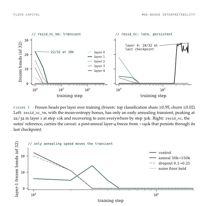 vmfunc's tweet photo. → we found what was freezing heads late in training and killed it 
→ some things very much did not work (an HSIC bottleneck does not want to be your friend), and those go in the paper too negative results are results https://t.co/yH2Q2cunVh