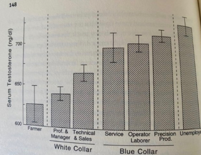 lennartprimal's tweet photo. Unemployed men have the highest testosterone levels, because they don't have a boss telling them what to do. https://t.co/GhmS9IK5IQ