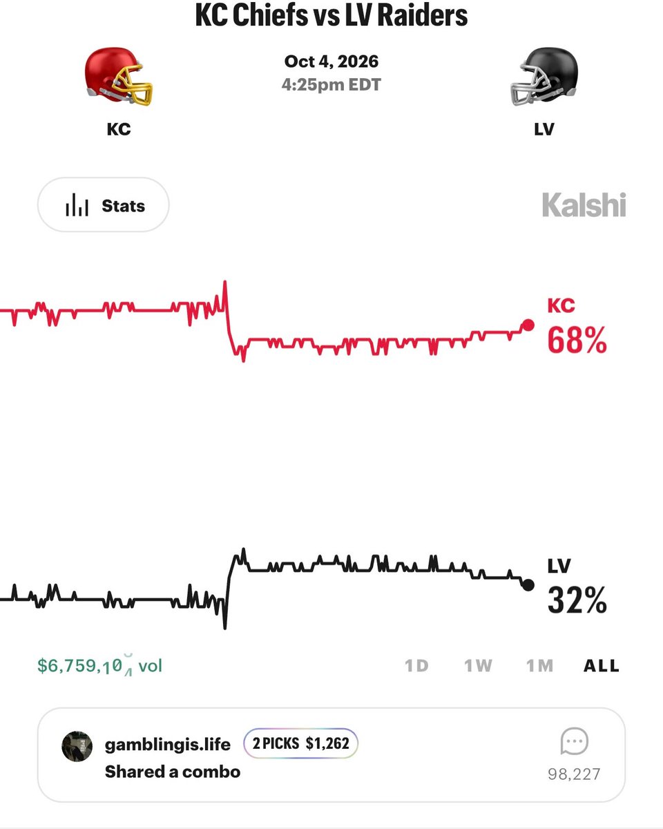 FDDSports's tweet photo. 🏈🔥 DOS INVICTOS. UNA RIVALIDAD. ¿QUIÉN DA EL GOLPE?

Raiders y Chiefs llegan 3-0, pero Kalshi da a Kansas City un 63% de probabilidad. 📊

¿Confías en Mahomes o el mercado subestima a los Raiders? 👀

⏰ Hoy, 4:25 p. m. ET.
💚 Presentado por Kalshi.
📲 https://t.co/vEEGRE4PKi https://t.co/B9FwfefYxe