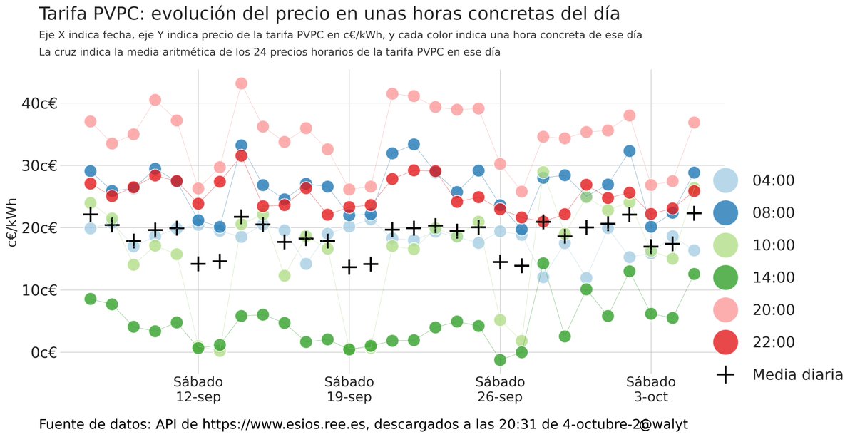 walyt's tweet photo. Tarifa PVPC: evolución del precio fijándonos en unas horas concretas del día
#esios #mercadoelectrico ##pvpc #tarifas #horas https://t.co/dd9UkVwRjT