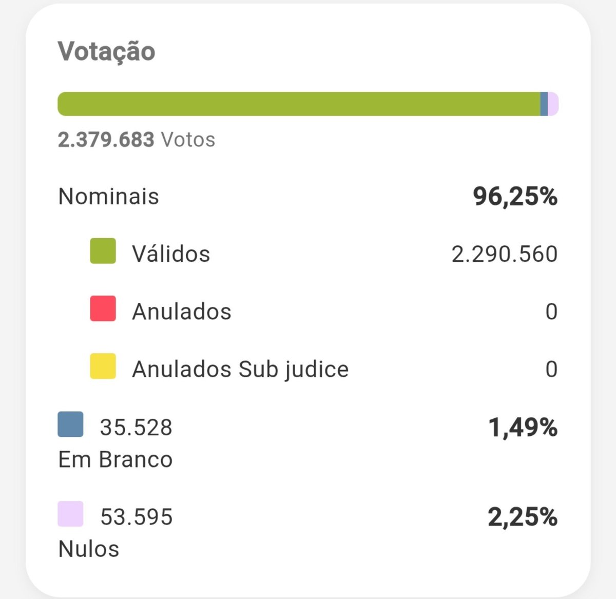 if99CHS's tweet photo. Inclusive: VÃO TOMAR NO CÚ todos que votaram nulo e branco, ODEIO TODOSSSS SEUS BURROS

#Lula2026étetra #Eleições2026 https://t.co/Uz7we19uMG