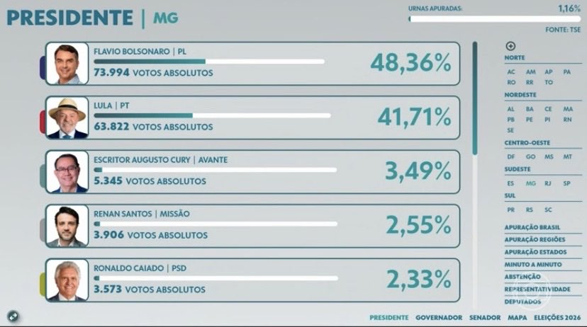 matheuscaseca's tweet photo. nem começou a apuração dos votos direito e Minas Gerais já tá me irritando https://t.co/6cx6hFPzwU