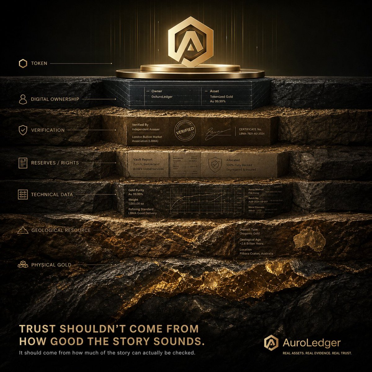 Nilayode's tweet photo. 11/

The next phase of RWA adoption won't be won by louder claims. It'll be won by 𝐛𝐞𝐭𝐭𝐞𝐫 𝐞𝐯𝐢𝐝𝐞𝐧𝐜𝐞.

So if you could check only ONE thing before considering a gold RWA:

𝐖𝐡𝐚𝐭 𝐰𝐨𝐮𝐥𝐝 𝐲𝐨𝐮 𝐯𝐞𝐫𝐢𝐟𝐲 𝐟𝐢𝐫𝐬𝐭?

Custody? Asset identity? Verification? Redemption? Token control? Or the record itself?

What's your pick?

@AuroLedger