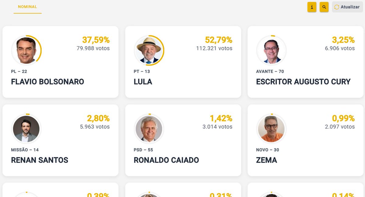 ZuritaCarpio's tweet photo. Con el 57,96% de los votos contado en el exterior, @LulaOficial va ganando con facilidad. Los votos en Brasil apenas iniciaron el conteo. https://t.co/SMTYWNzQR4