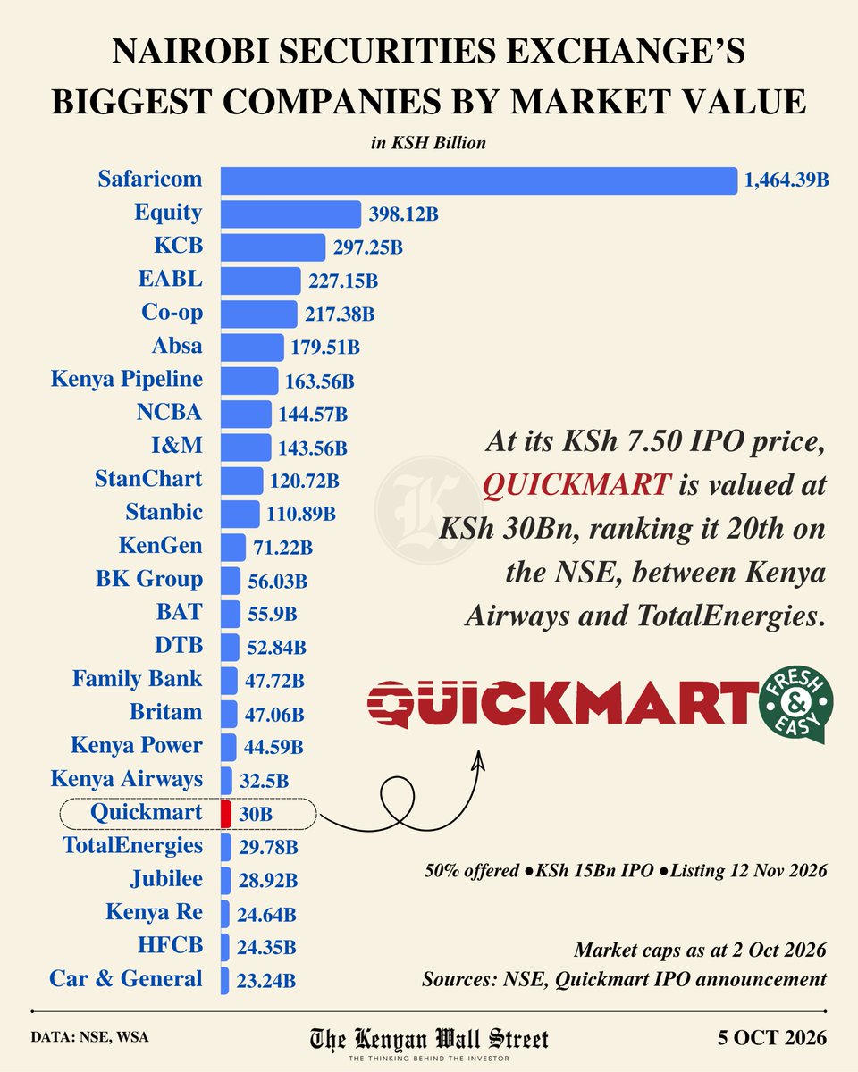 kenyanwalstreet's tweet photo. At its KSh 30Bn implied valuation, Quickmart is set to debut as the NSE’s 20th most valuable company, ahead of TotalEnergies, Jubilee, Kenya Re and HFCB.

The retailer is offering a 50% stake for KSh 15Bn at KSh 7.50 per share, with trading expected to begin on 12 November 2026. https://t.co/gpdSsGn2BM