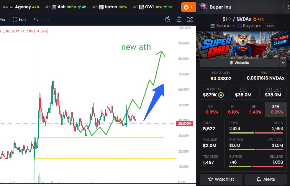 makopnl's tweet photo. $SI continues to play out the setup perfectly

if this keeps going, we could see a new ATH around $90M soon

smart wallets keep accumulating, which is a good sign

i’m still holding my positions and don’t plan on selling yet

🚨 important: holders can get even more $SI tokens. more details in the comments
