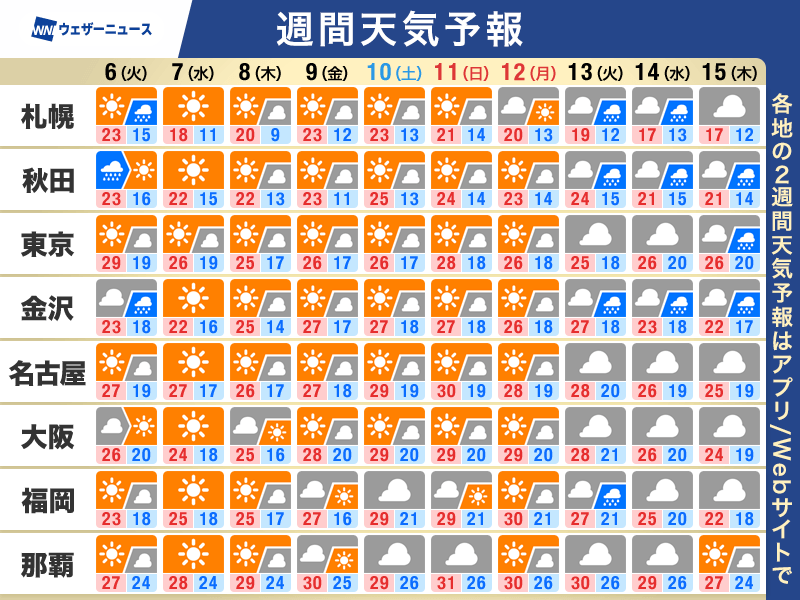 wni_jp's tweet photo. 【週間天気予報】この先1週間の天気のポイント
・北日本は週前半に雨　週末は全国的に秋晴れ
・太平洋沿岸は台風27号による強風・高波に注意
・晴れると汗ばむほどの暖かさ　北日本は紅葉が色づく
▼詳しくはこちら▼
https://t.co/Em1DTxrR49 https://t.co/PsxV7ooWgo