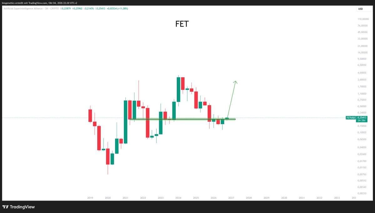 Crypto_Moe84's tweet photo. $FET 

You will like the Q4 Candle of FET - I swear you will like it https://t.co/McrM5eAJh2