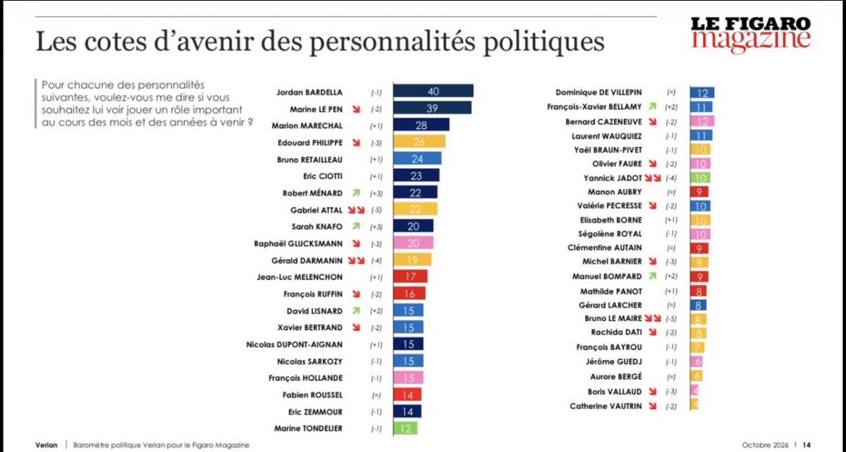 Bilgui24's tweet photo. Dans le dernier baromètre politique, Sarah Knafo fait une entrée remarquée et remarquable. 
C’est le fruit d’un travail de fond avec méthode qui intéresse les Français. https://t.co/5ixtsEaXQ5