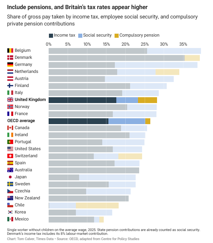 CutMyTaxUK's tweet photo. The left are running a major propaganda drive to claim that for middle and lower earners Britain is undertaxed compared to Europe.

This is claptrap based on faulty interpretation of statistics, as @rcolvile of @CPSThinkTank has made clear in an important new report. In most European countries people are required to pay higher contributions into state pension systems, whereas in Britain people are required to pay higher contributions into private pension systems through compulsory auto-enrolment. The latter is not reflected in tax statistics.

The chart below published by @TomHCalver in the Times, shows that, in fact, Britain is in the top seven highest-taxing countries in Europe, above even France.

As Robert Colville says "there is no ‘tax gap’ between Britain and Europe. We pay roughly the same in taxes on our income, and roughly the same in taxes on what we buy. The gap between us is, as the IFS has said, entirely due to a different approach to pensions, social security contributions and other individual costs. But just because those costs do not show up in the headline statistics, it does not mean that they are not being paid".

This a critical point. The left understands that only by taxing the vast bulk of the population far more can they achieve their social and political objectives. Their demand to raise taxes on the rich is only a step towards that goal. As Andy Summers of far-left group Centax said "taxing the super rich is a prerequisite to raising taxes on other groups."