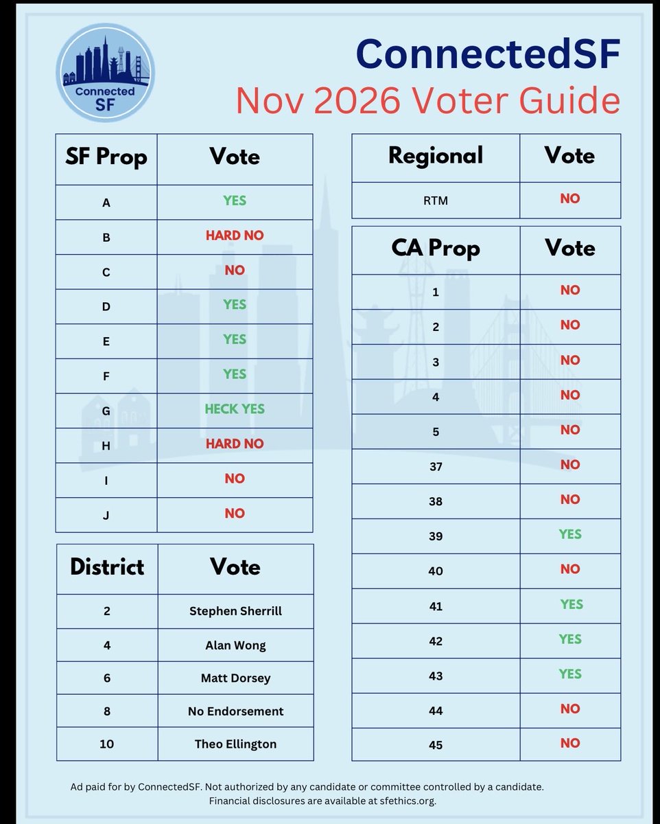 ConnectedSF's tweet photo. Ballots have arrived in mailboxes. Reminder to follow the most “Common Sense” Voter Guide in San Francisco.

We look after YOU. Not special interests and the insiders. 

Link Here—-> https://t.co/QRJnin6ged https://t.co/CIkkRflJyc