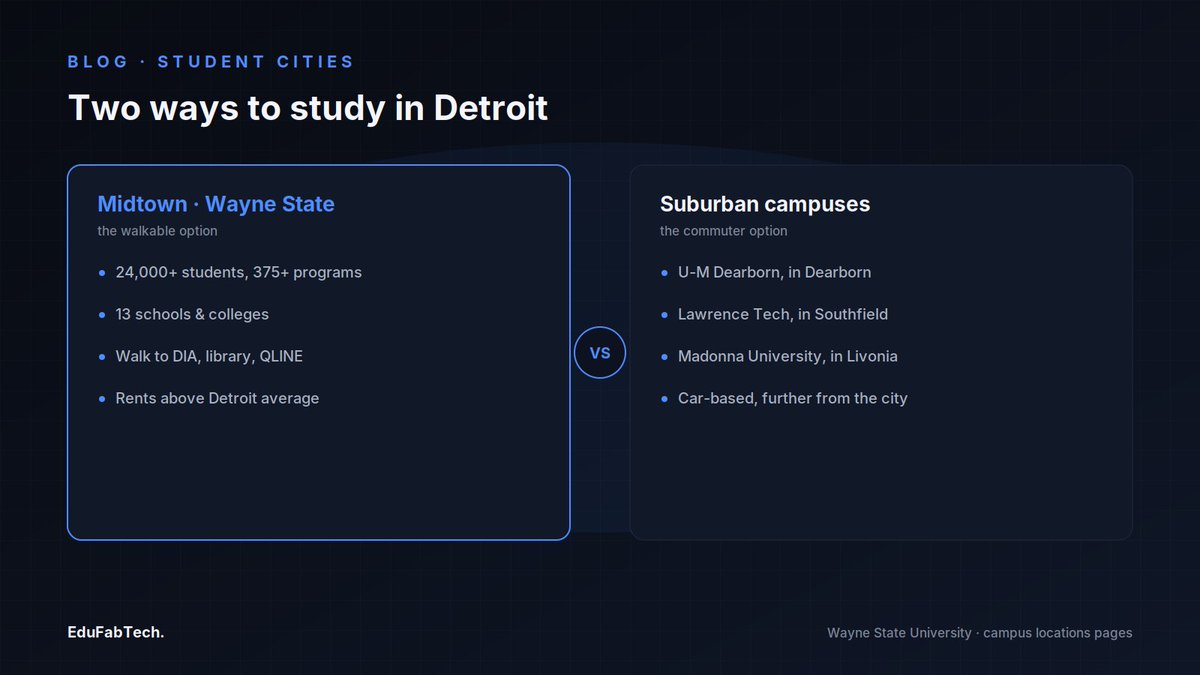 EduFabTech's tweet photo. Studying in Detroit: universities, housing and student life

#CostOfLiving #PublicTransport #StudentCities #StudentHousing #StudySpaces

https://t.co/qCMcTXMkzE https://t.co/t0ROA3eksV