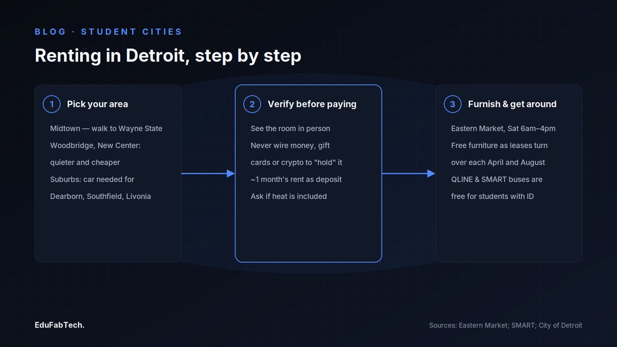 EduFabTech's tweet photo. Studying in Detroit: universities, housing and student life

#CostOfLiving #PublicTransport #StudentCities #StudentHousing #StudySpaces

https://t.co/qCMcTXMkzE https://t.co/t0ROA3eksV