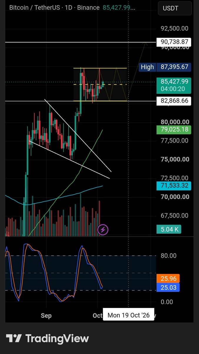 SkyHigInv43's tweet photo. BTC / 1D — TA UPDATE
4 oktober 2026

Complete analyse:
https://t.co/xsfBLInhXY

$btc #bitcoin #ta #technischeanalyse https://t.co/mt4T0oddVV