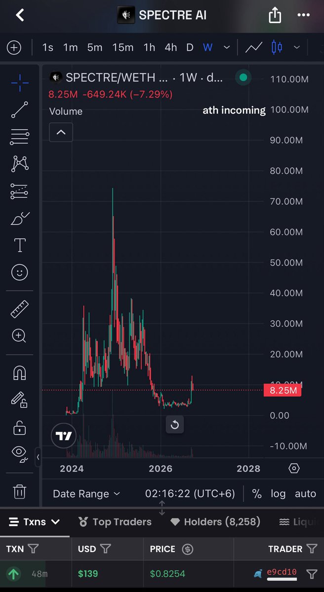 Crypto_Zac_'s tweet photo. $SPECTRE is one of the few projects that held its ground, kept building, never lost sight of the bigger picture.

Building both quality, tech and not boring stuff that is what I respect. 

The chart is only starting to reflect what’s been built beneath it. https://t.co/o1ECf96aEY