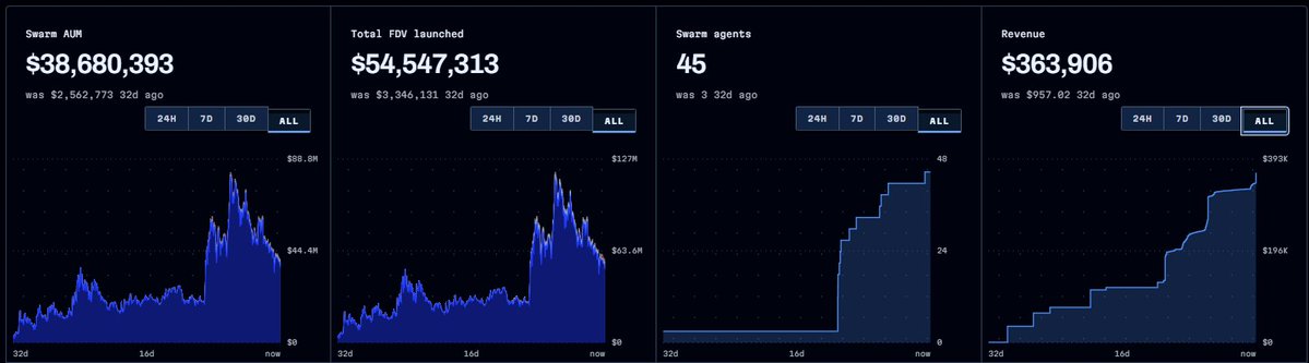 the_smart_ape's tweet photo. seriously, how can robinhood:0x07ebb29a38fbcb41563817e5e19f2cec619c90d2 dip to a $10m mcap when revenue over the last 7 days is $360k?

they did 3.6% of the mcap in revenue in just 7 days. that's $18m annualized, while there are still plenty of catalysts coming.

@justinbebis clearly said they were trying to back $bun 1:1 with the company behind the ai agents (@uv).

you're not bullish enough about @BundleCatAI.