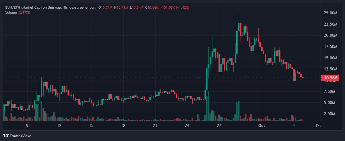 the_smart_ape's tweet photo. seriously, how can robinhood:0x07ebb29a38fbcb41563817e5e19f2cec619c90d2 dip to a $10m mcap when revenue over the last 7 days is $360k?

they did 3.6% of the mcap in revenue in just 7 days. that's $18m annualized, while there are still plenty of catalysts coming.

@justinbebis clearly said they were trying to back $bun 1:1 with the company behind the ai agents (@uv).

you're not bullish enough about @BundleCatAI.