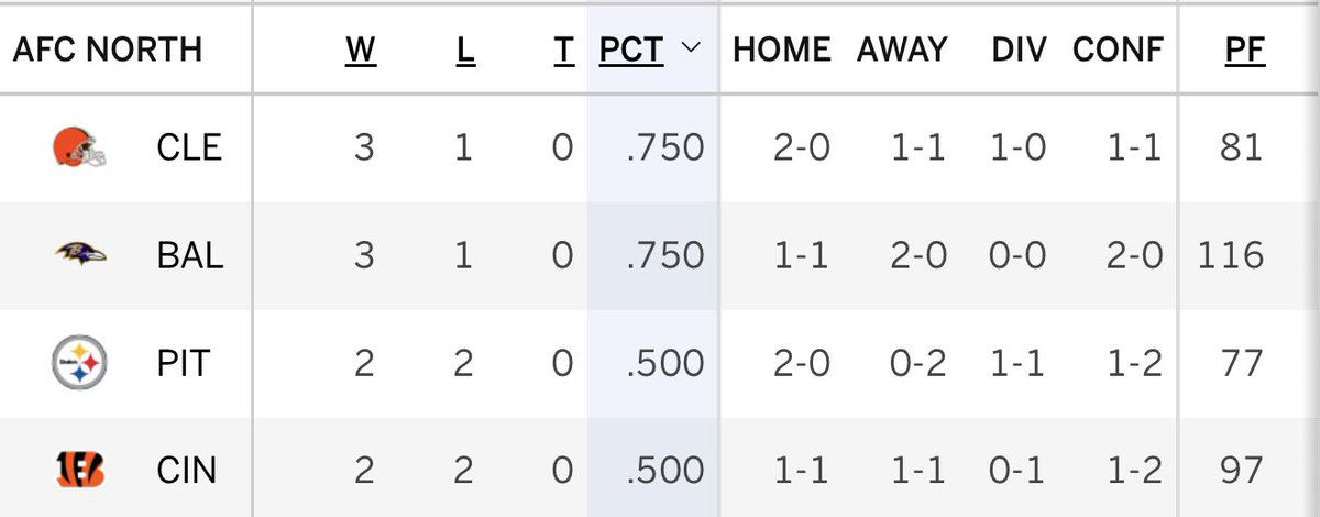 ESPNCleveland's tweet photo. The AFC North standings after week 4 👀👀👀 https://t.co/x1uOaru5Do