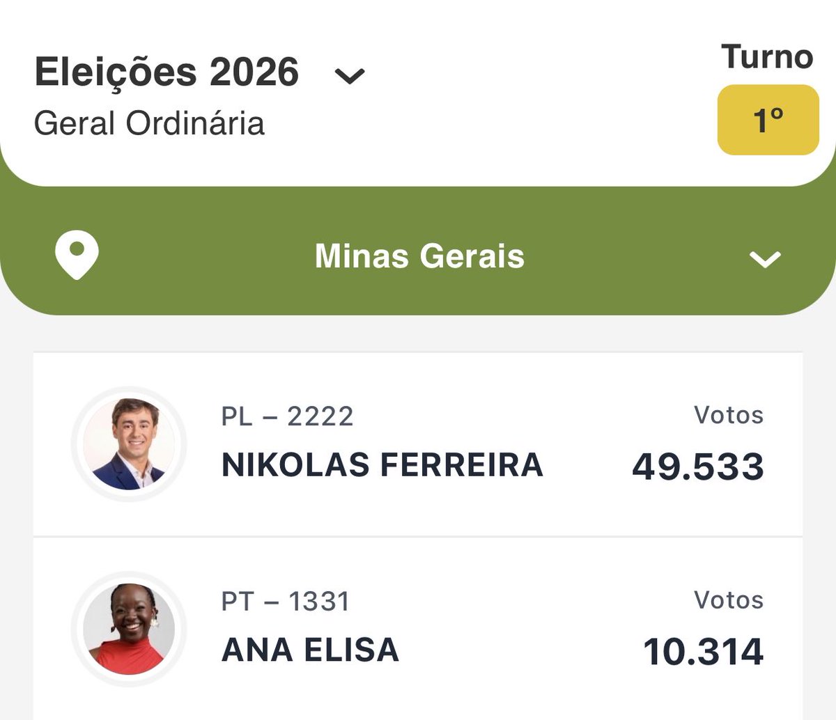 tuitacarlos's tweet photo. Minas Gerais vai reeleger Nikolas Ferreira com recorde de votos de novo… estado de gente doente https://t.co/rLDTApGNjd