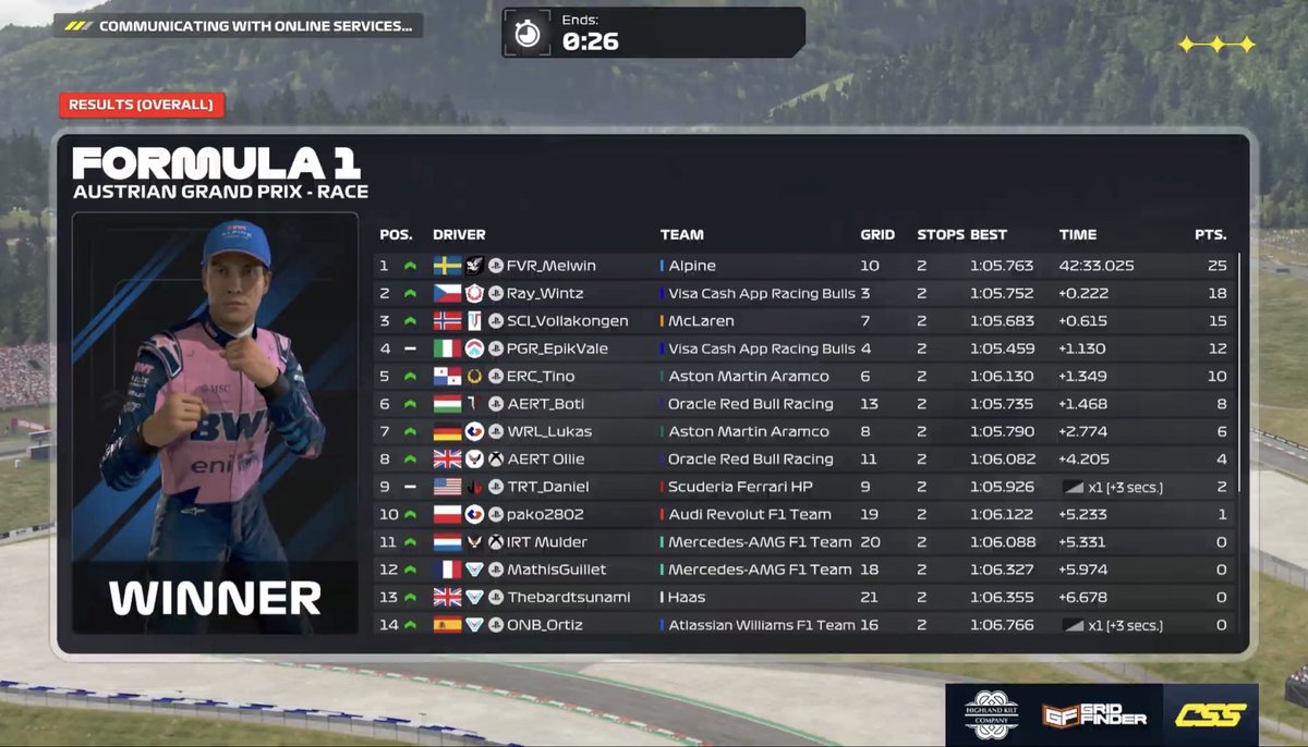 trtbonfo's tweet photo. @competitivessf1 Austria 🇦🇹 
engineered @thebardtsunami 

Q: P21 
R: P13, will most likely be P11 or higher after penalties. The pace was really good and consistent, matching top drivers in the session, unfortunately got killed twice, but Uzan still managed to get back at it. https://t.co/i5olWQhmVJ