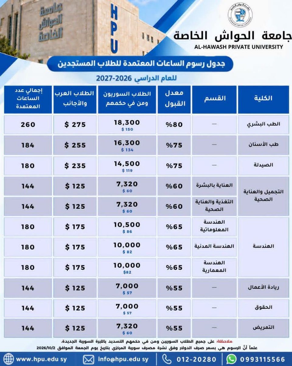 omar_alharir's tweet photo. أسعار عالية جداً للجامعات الخاصة في سوريا وهذا جزء منها وهذا يصعب الأمر على الطلاب ممن استثنى قرار وزير التعليم العالي قبولهم في مفاضلة هذا العام وترك الطلاب بلا حلول
مشكلة كبيرة فمن واجب الوزارة إما توسعة القبول أو التدخل في وضع سقف أسعار للجامعات الخاصة لتكون منطقية على الطلاب https://t.co/ywOLjX9JrN