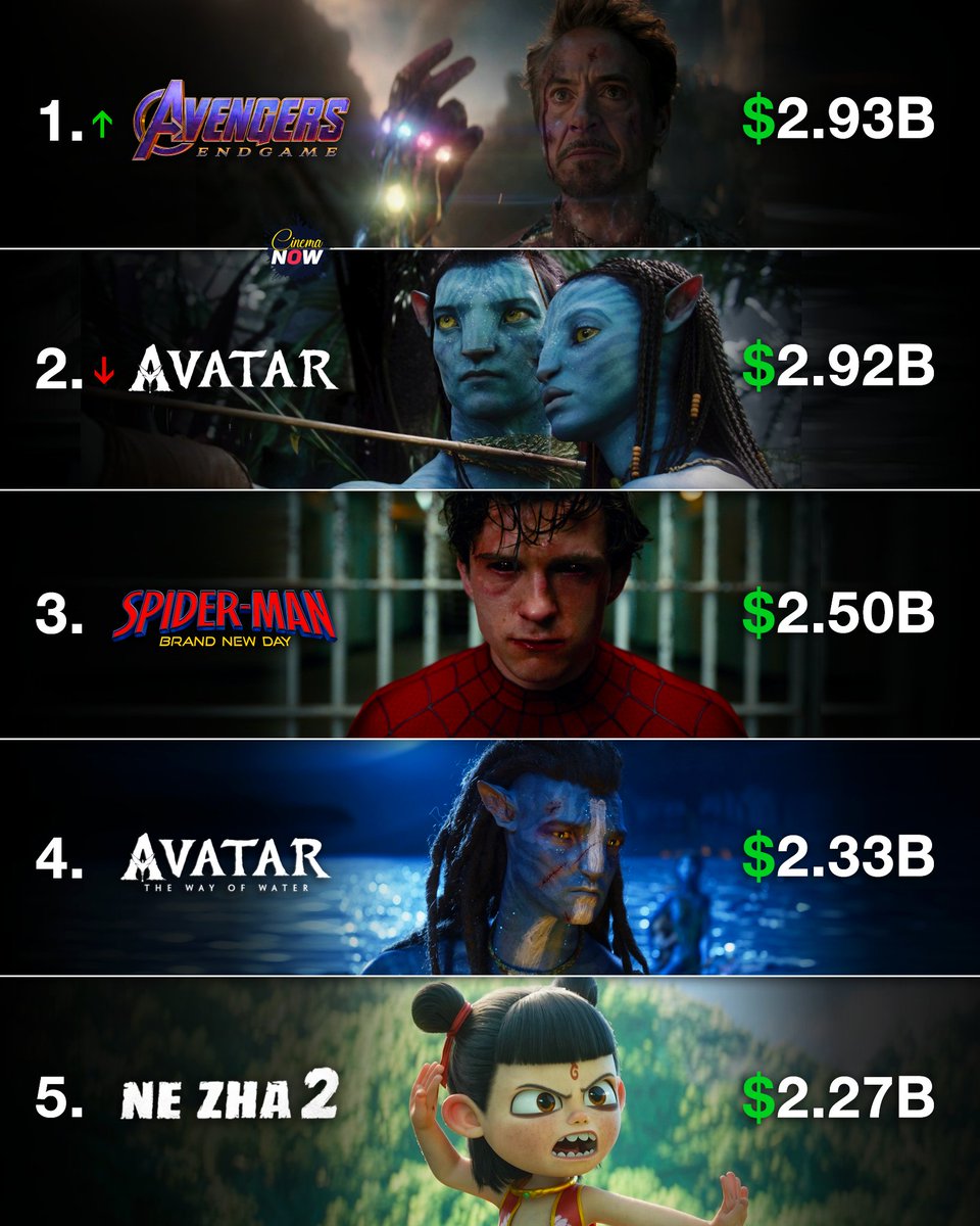 CinemaaNow's tweet photo. Highest-grossing films of all time. https://t.co/prHHqU5SI9