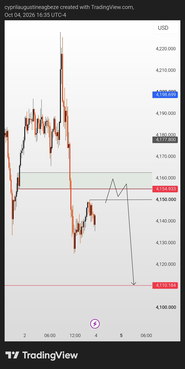 cyforex's tweet photo. Market structure shift in play. Looking for sell-side liquidity continuation. What are your views on this setup?

Join our telegram 
https://t.co/Ir2tuskxZR https://t.co/spgvSMVEdI
