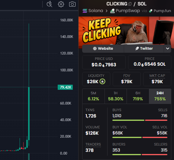 A cryptocurrency trading dashboard for a token called "CLICKING" on Solana via PumpSwap, showing a price of $0.07963 USD (0.006546 SOL), $79K market cap, with a large price spike chart reaching 79.42K and 755% increase over 24 hours.