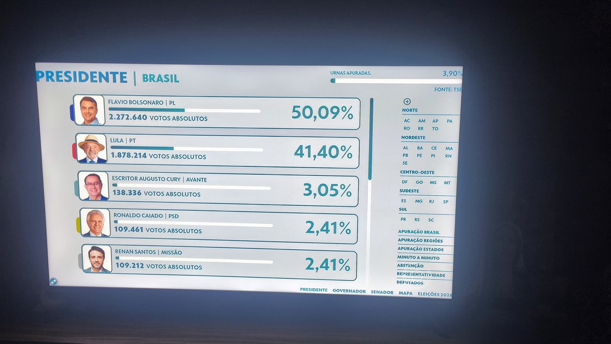 ElfaCarioca's tweet photo. Momentos antes do nordeste escravizar o Brasil por mais 4 anos. https://t.co/EqkoroVR6B