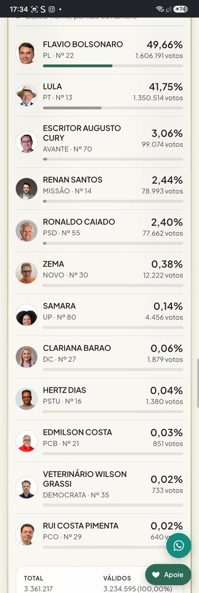 FLVCavalcante's tweet photo. 3% das urnas apuradas: https://t.co/7kHw6xNRBw
