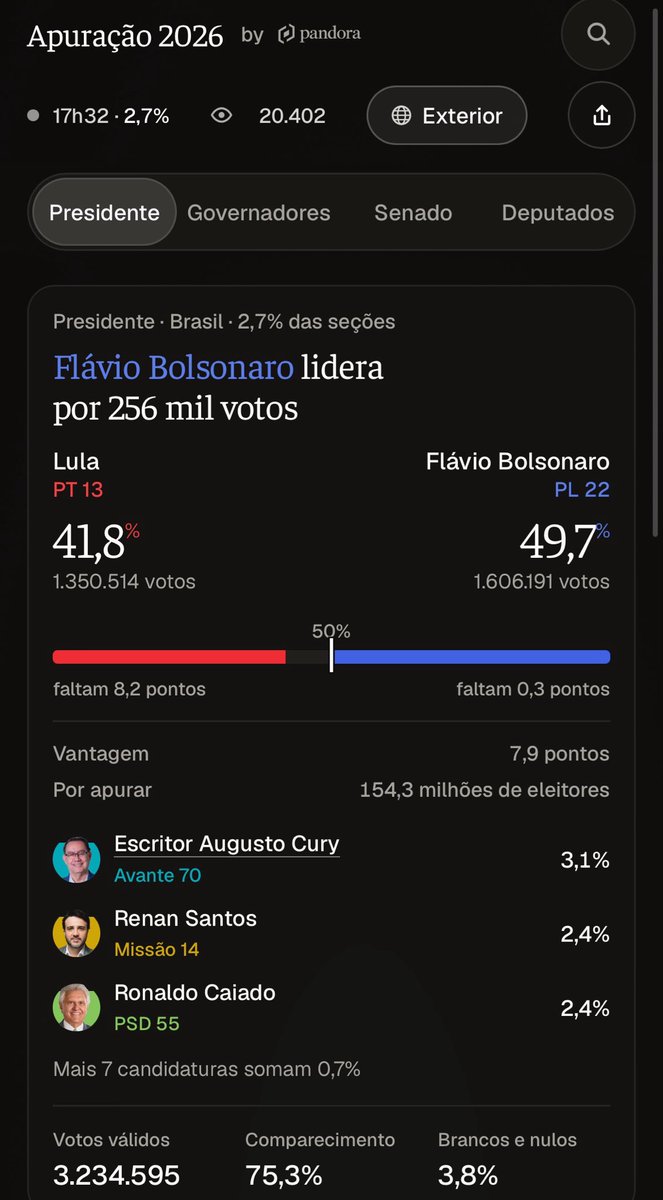 thairizard's tweet photo. Convido vocês a entrarem nesse site para ver apuração dos votos em tempo real!

https://t.co/4fD4UKAjoJ https://t.co/RyLOOeltPv