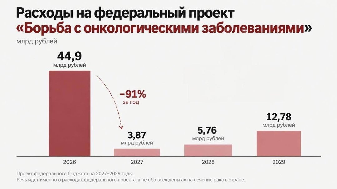 Dmitry924456551's tweet photo. Минфин сократил расходы на борьбу с раком... В 12 раз... https://t.co/UHhnjDdhH5