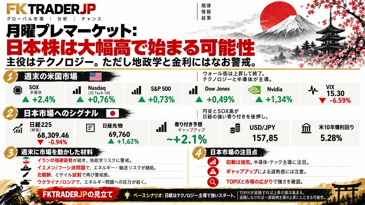 FKTRADERJP's tweet photo. 月曜の日本株はギャップアップで始まる可能性

SOXは+2.4%、米ハイテクも堅調。
一方で、米10年債利回りと地政学リスクには注意

注目は「日経だけ」ではなく、
TOPIXと市場全体の広がりがついてくるか
強いスタート＝そのまま買い、とは限らない
あなたは月曜半導体を買いますか？

#日本株 #日経225 https://t.co/6K6xM4u9Cu