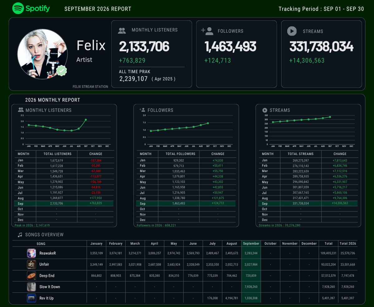 FELIXStreamSTN's tweet photo. (ᯤ) #FELIX Spotify September Report

follow Felix on Spotify : https://t.co/B9MhNhlSrv
Stream Slow it down : https://t.co/QNPoaIJWxi
Join Stationhead : https://t.co/DzsrnG0gAl

 #필릭스 #フィリックス #李龙馥 https://t.co/dmCfwQyxHS