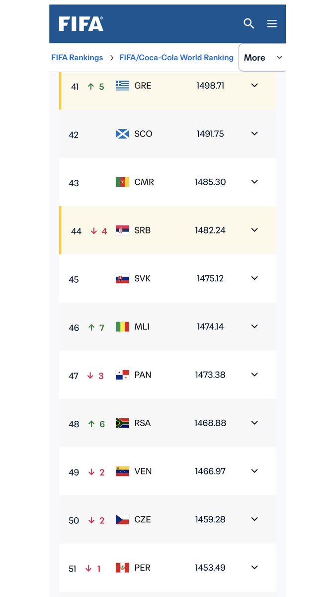 Makonco_M's tweet photo. 🔴 𝗠𝗢𝗩𝗘 𝗨𝗣: Bafana Bafana move to 𝟰𝟴𝘁𝗵 𝗽𝗹𝗮𝗰𝗲 in FIFA rankings. 📈

2-1 against 🇬🇳 Guinea
5-0 against 🇪🇷 Eritrea
1-0 against 🇪🇬 Egypt

#BafanaPride 🇿🇦 https://t.co/j9btvuBKac