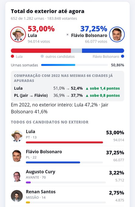liderfiscal's tweet photo. #URGENTE: @LulaOficial  acaba de superar la marca del 53% de los votos válidos en el extranjero, margen suficiente para ganar en la primera vuelta y mejor que la obtenida en 2022. La diáspora de Brasil podría salvar a Brasil de las garras de la extrema derecha y del Imperio Yankee.
#BrasilSobenano #Brasileirão #Lula2026étetra 
#EleccionesBrasil #UrgenteCOMPARTAN #RTMasivo