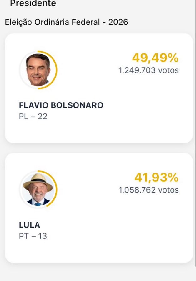sronserina's tweet photo. o lula tá ótimo visto que as apurações começa pelo sul, né???? vai barbarizar quando o nordeste chegar https://t.co/CkXmg1g6Rh