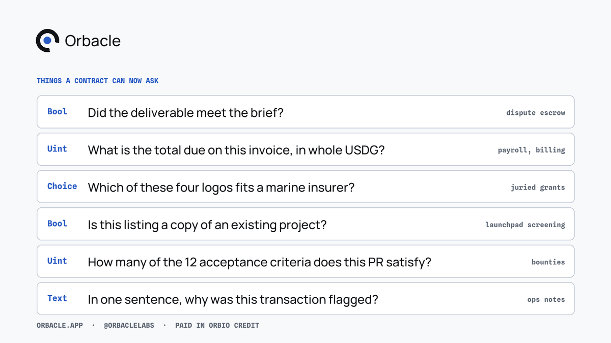 OrbacleLabs's tweet photo. Six things a contract could never decide on its own, and now can.

Did the deliverable meet the brief? What is the total due on this invoice? Which of these logos fits? Is this listing a copy of an existing project? How many acceptance criteria does this PR satisfy?

Each one is a typed question, escrowed in Orbio CREDIT, answered by bonded operators, settled by a quorum. The contract gets a byte, a number or an index back and acts on it.

What would you have your contract ask?