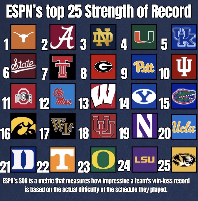 CollegeFBonX's tweet photo. ESPN’s top 25 strength of record so far this season. https://t.co/7GCBc1GUsZ
