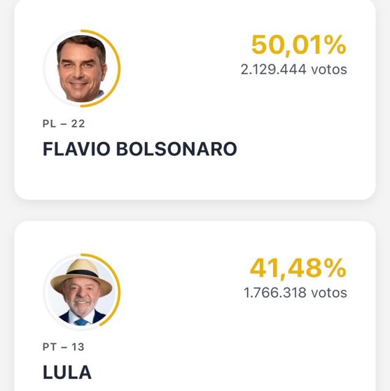 luscas's tweet photo. mds 4% das urnas apuradas e a diferença ta grande vou desmaiar https://t.co/KYZENxZmqy