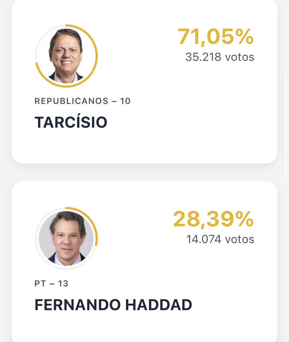 thisdracarys's tweet photo. com 0,24% das urnas apuradas em são paulo tarcísio te com 71,05% enquanto o haddad com apenas 28,39% 🥴 https://t.co/qLTfYt63eg