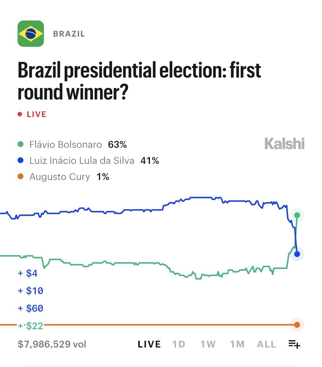 KalshiPolitics's tweet photo. 🚨BREAKING: Flávio Bolsonaro now favored to win the first round of the Brazilian Presidential election in a major flip (as of 4:40 PM ET) https://t.co/O8KRppGOEi