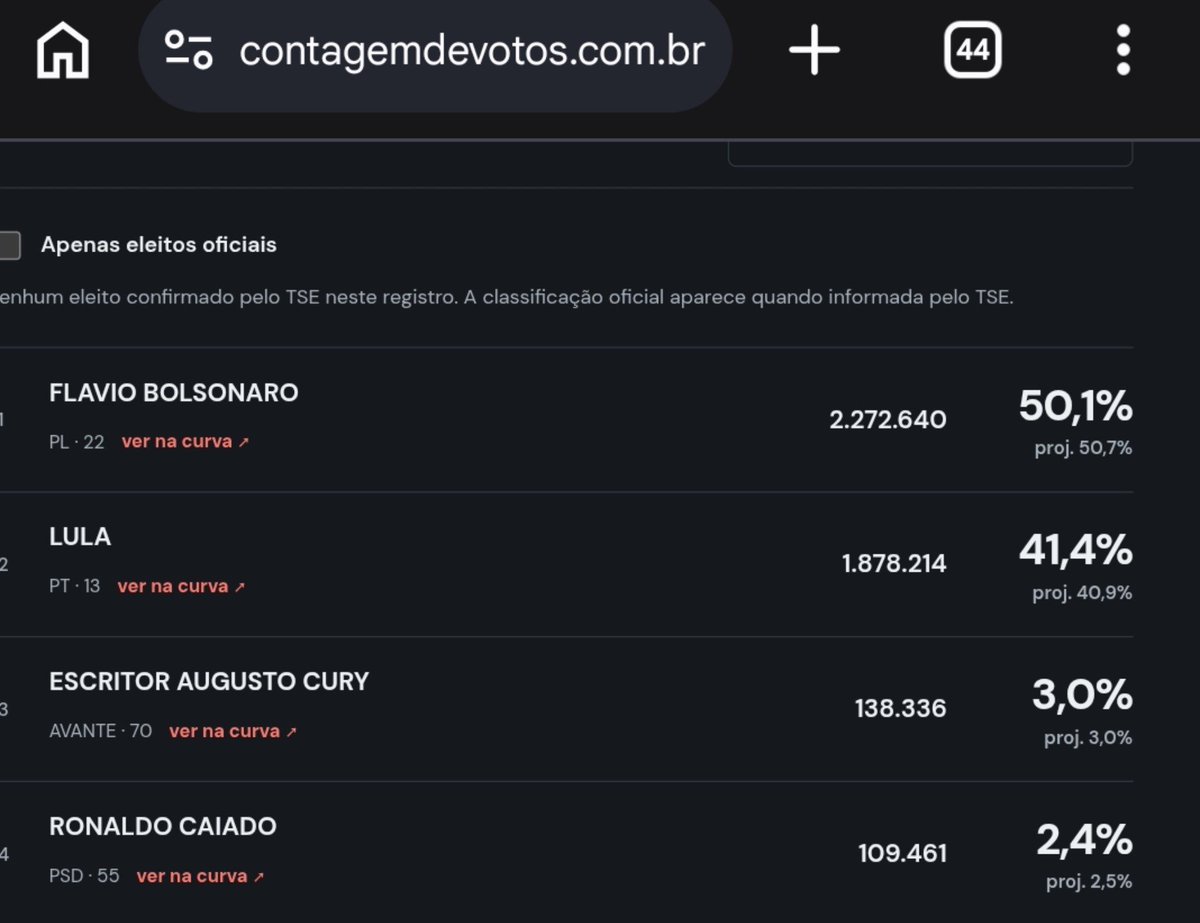 JoaquinEterno's tweet photo. PAREM A CONTAGEM 🇧🇷 https://t.co/mSb8WzwjYc