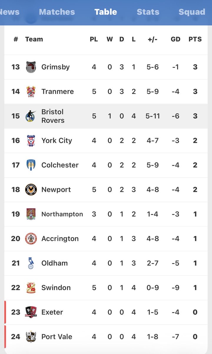 GasCastPodcast's tweet photo. In an attempt to end the weekend on a slightly more positive note…

…we’re far from the only team in L2 struggling away from home so far this season (away table👇).

The missing context is how badly we’ve played, but 11 teams are still on 0️⃣ away wins.

Funny old league.

#UTG https://t.co/oYdF4wOKNP