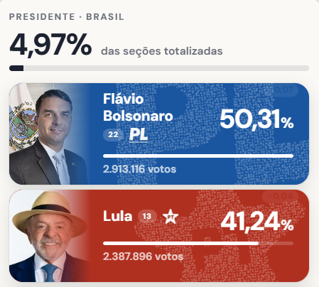 ElTrumpista's tweet photo. Actualización. Bolsonaro ahora supera el 50% de los votos con 5% escrutado.

Todavía muy pronto, pero grandes resultados, Flavio mejora los votos de su padre en prácticamente todo Brasil.

Preocupación en el Bunker del PT. https://t.co/AhEurqSePw