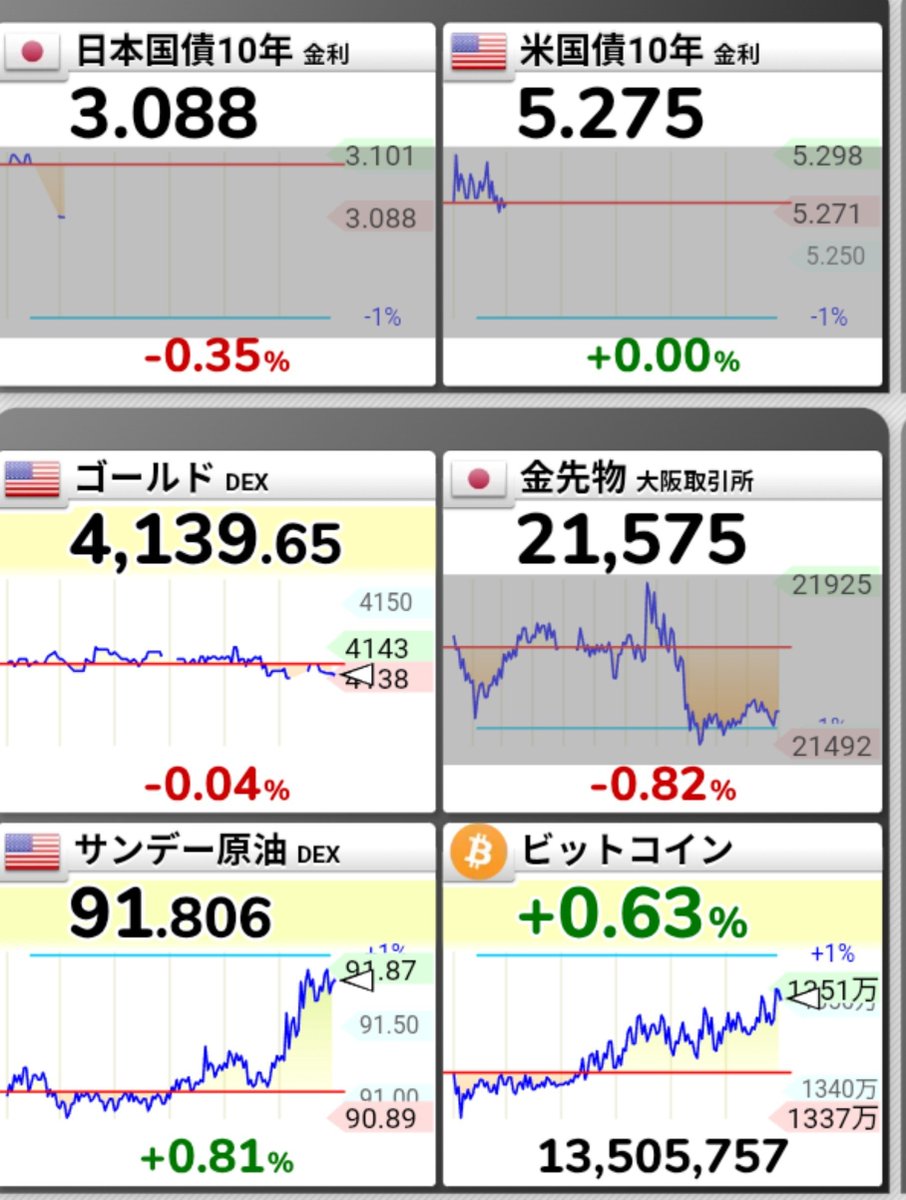 rinrintalet's tweet photo. おはようございます

本日の日経はプラス1200からマイナス400くらいで動きそうですかね？

原油がまた上がってきてからのいつもの下げですかね？🙄 https://t.co/m1Lm39Md32
