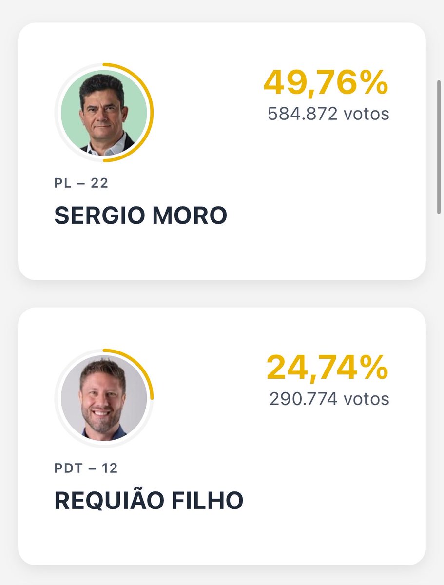stagepopbr's tweet photo. Com 18,52% das urnas apuradas, Sergio Moro aparece com 49,76% dos votos na disputa pelo Governo do Paraná, enquanto Requião Filho tem 24,74%. https://t.co/ZSvqBJ2Tn9