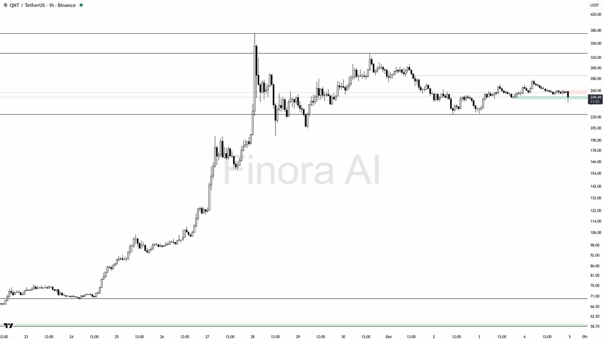⚠️ $QNT volume spikes 8.8x on a -2.7% 15m drop—liquidation, not panic, signals deeper pullback ahead 🧵👇 
 [📷](https://pbs.twimg.com/media/HT0H6YSXIAA-Uvx.png